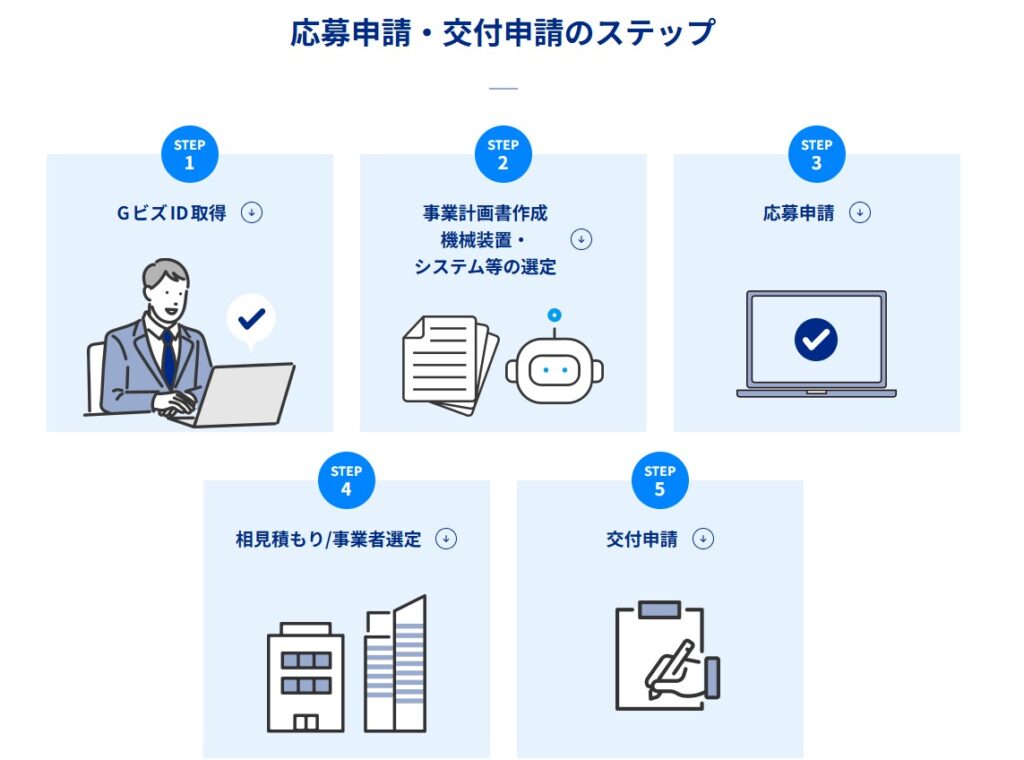 応募申請・交付申請の流れ_省力化投資補助金