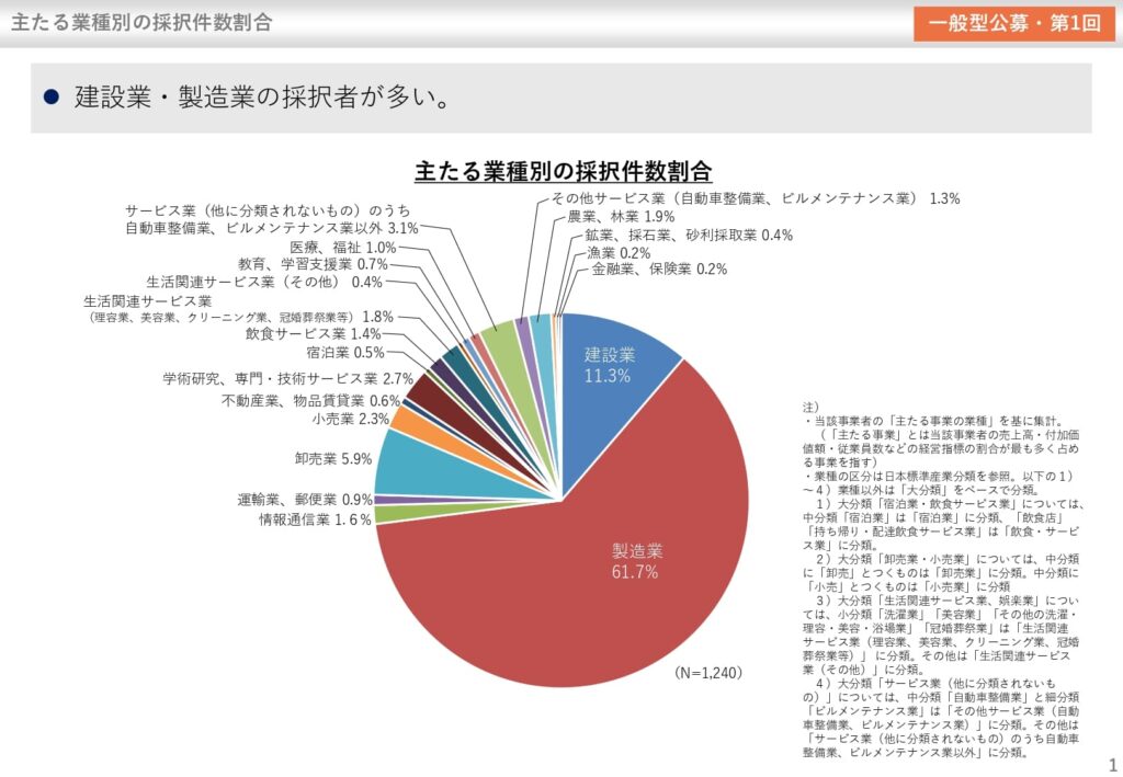省力化_一般型公募（2025年第1回）採択結果