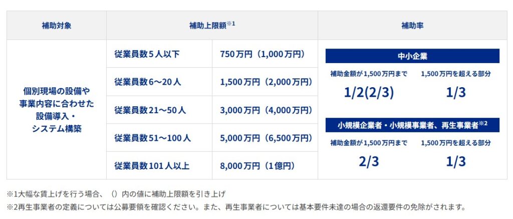 補助上限・補助率_中小企業省力化投資補助事業（一般型）