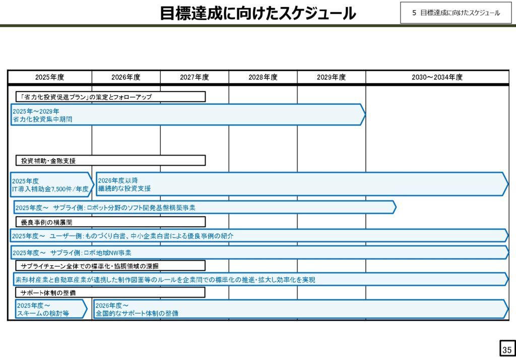省力化投資補助金_目標達成に向けたスケジュール