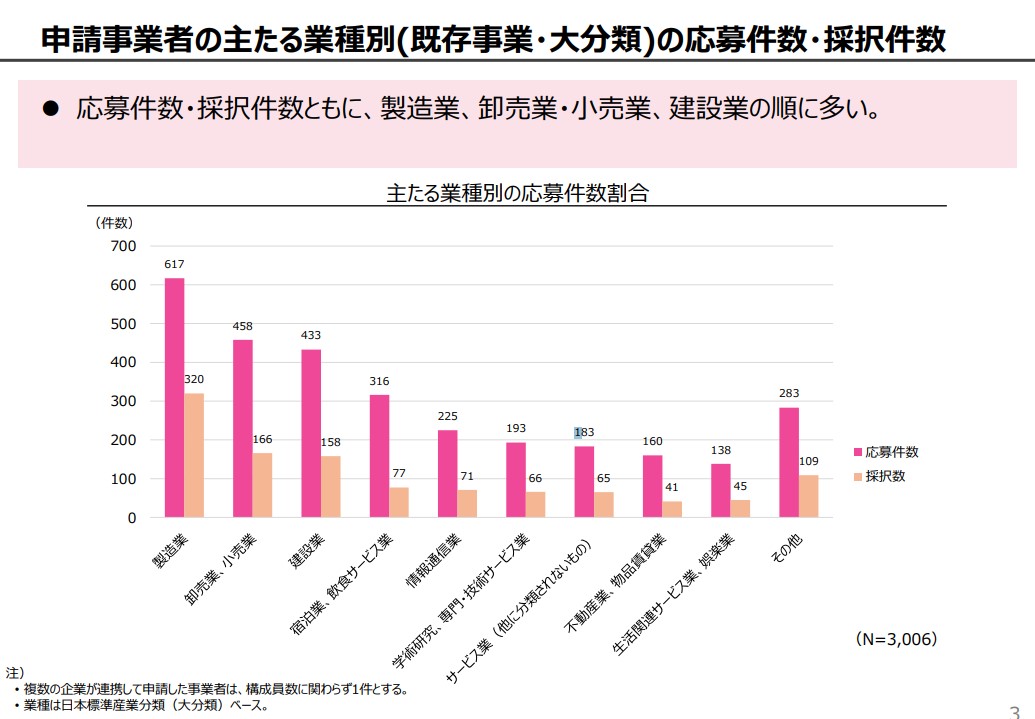 第1回公募 補助金交付候補者の採択結果